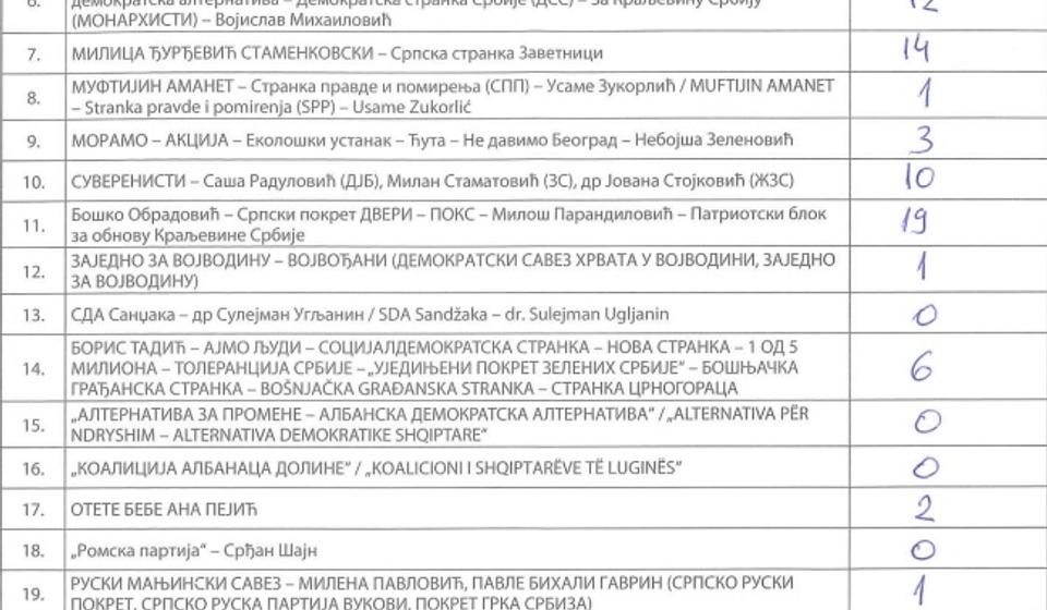 BM br. 11: od 638 glasalo 429