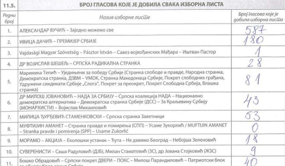 BM 27 - EPS distribucija Raška: upisano 1.907, glasalo 1.125