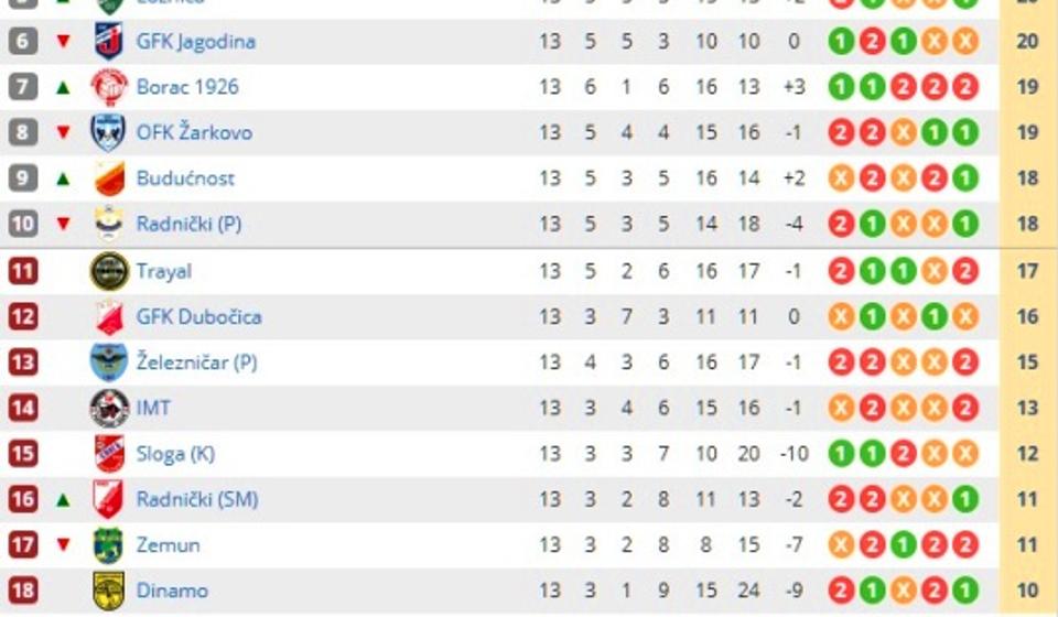 Stanje na tabeli posle trinaest odigranih kola. Foto printscreen Srbijasport