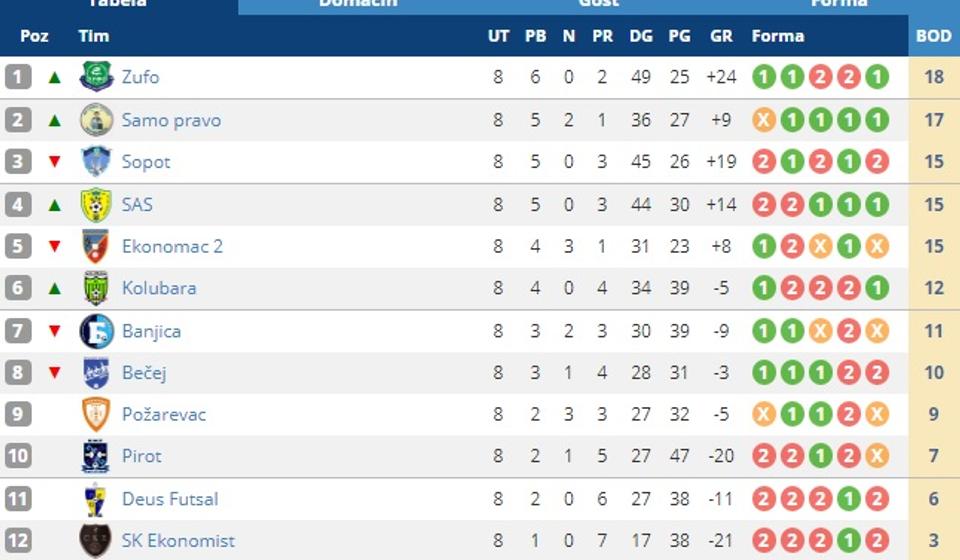 Trenutno stanje na tabeli. Foto screenshot