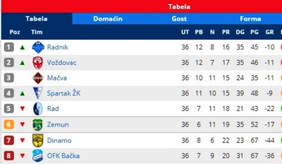 Stanje na tabeli uoči poslednjeg kola. Foto printscreen