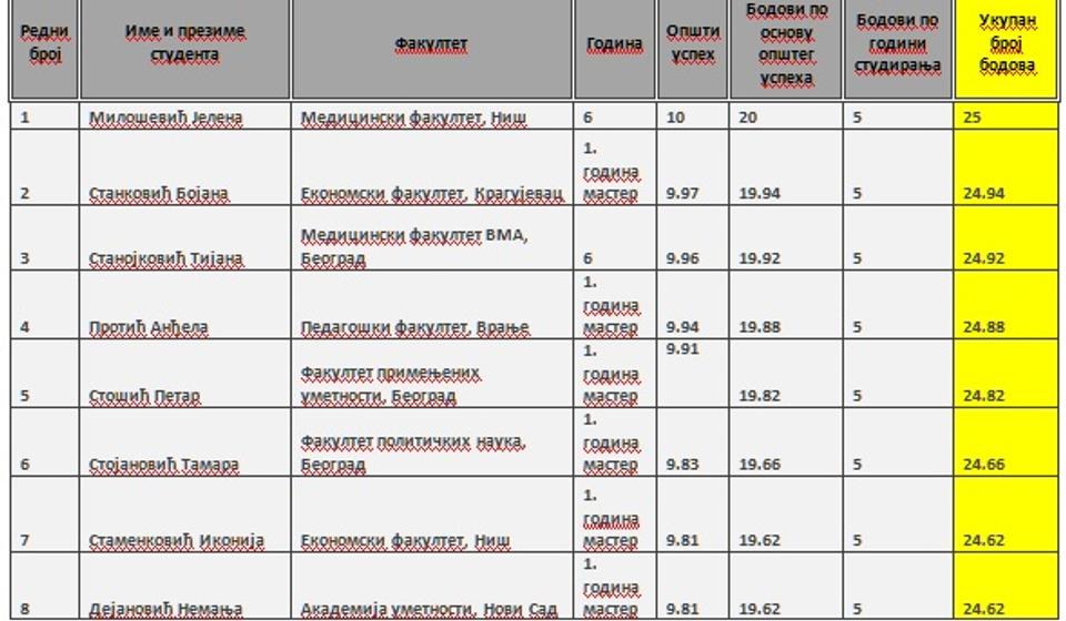 Klik na spisak za uvećanje. Printscreen www.vranje.org.rs