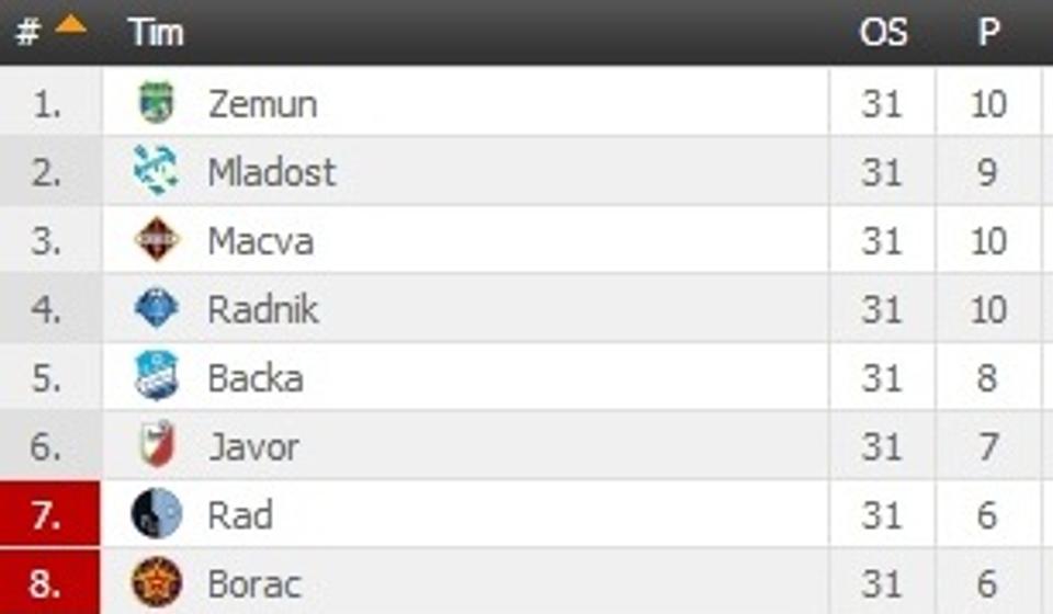 Tabela plej aut faze: Screenshot VranjeNews