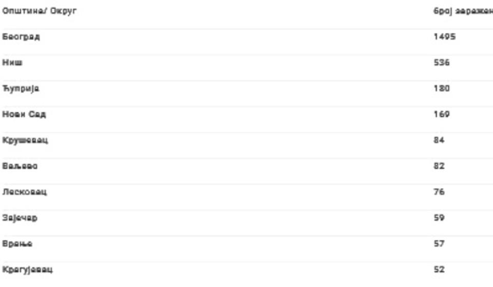 Statistika prvih deset gradova po broju inficiranih. Foto printscreen covid19.rs