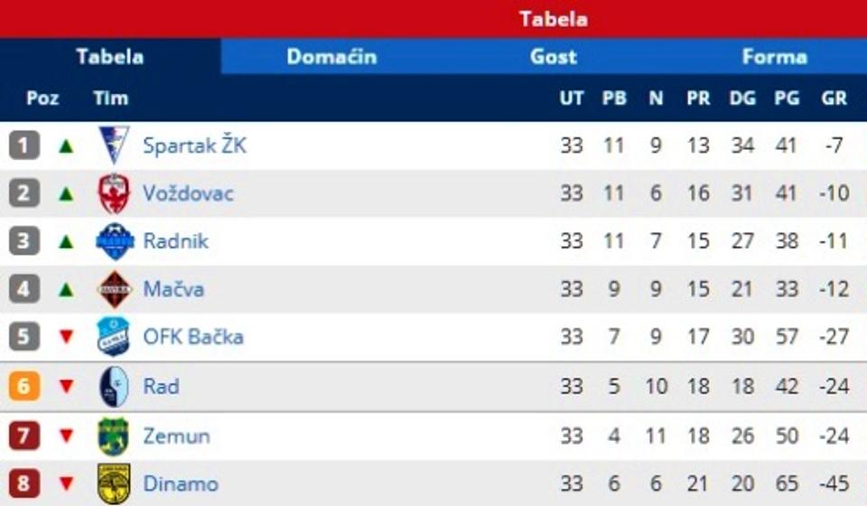 Stanje na tabeli plej aut-a uoči četvrtog kola. Foto printscreen