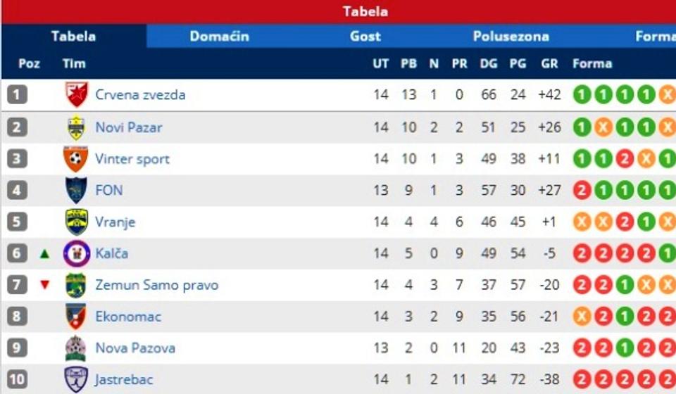 Stanje na tabeli. Foto printscreen Srbijasport