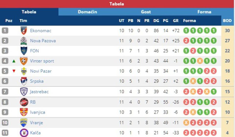 Stanje na tabeli Prve futsal lige. Foto screenshot