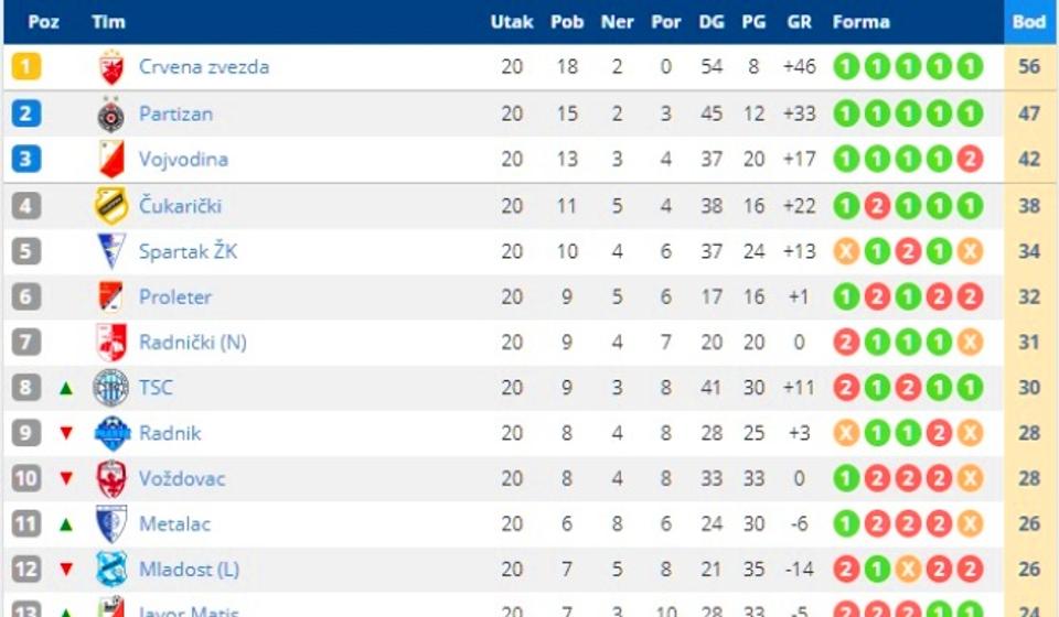 Stanje na tabeli. Foto printscreen Srbijasport