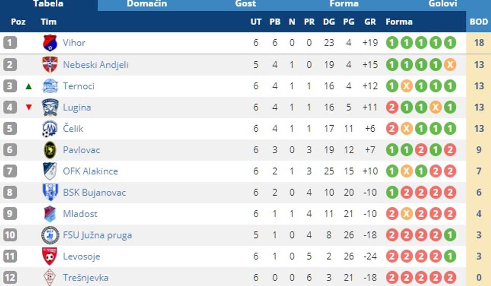 Tabela posle 6. kola. Foto screenshot