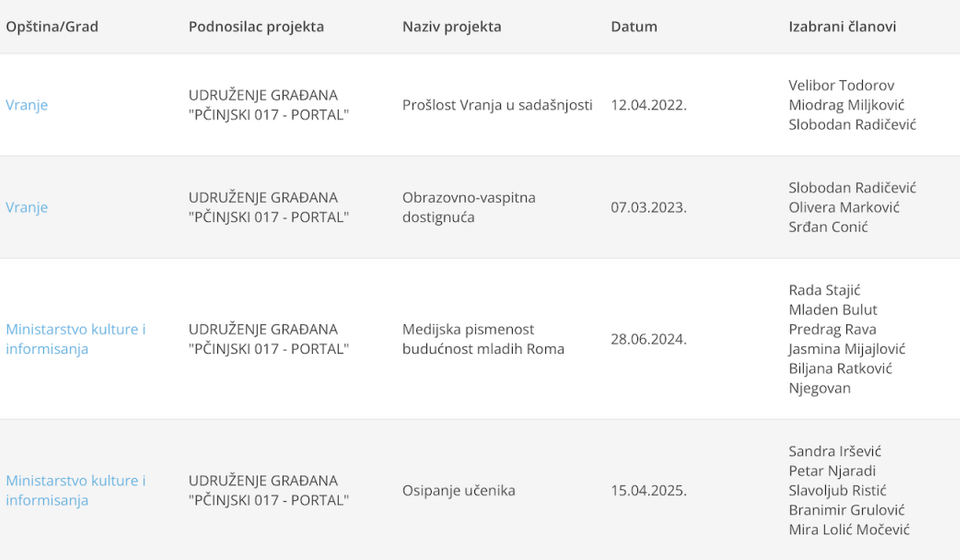 Neki od dodatnih prihoda profesora tasića. Foto printscreen finansiranjemedija.rs