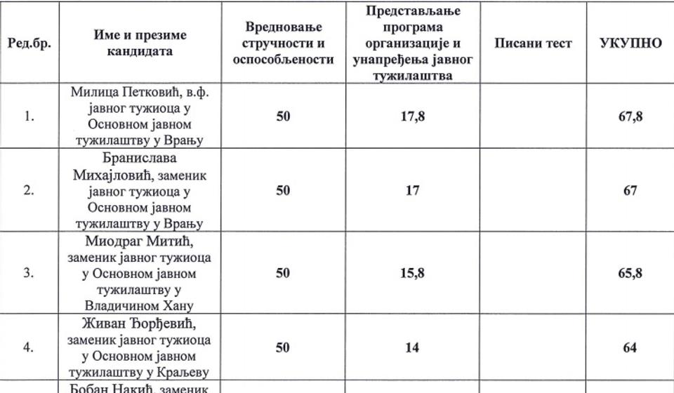 Rang lista DVT. Foto screenshot