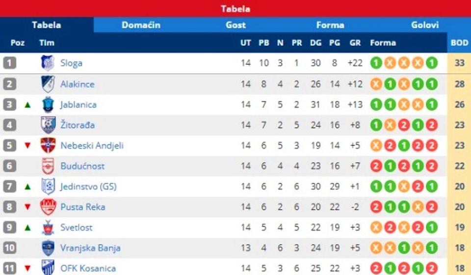 Pogled na tabelu. Foto printscreen Srbijasport