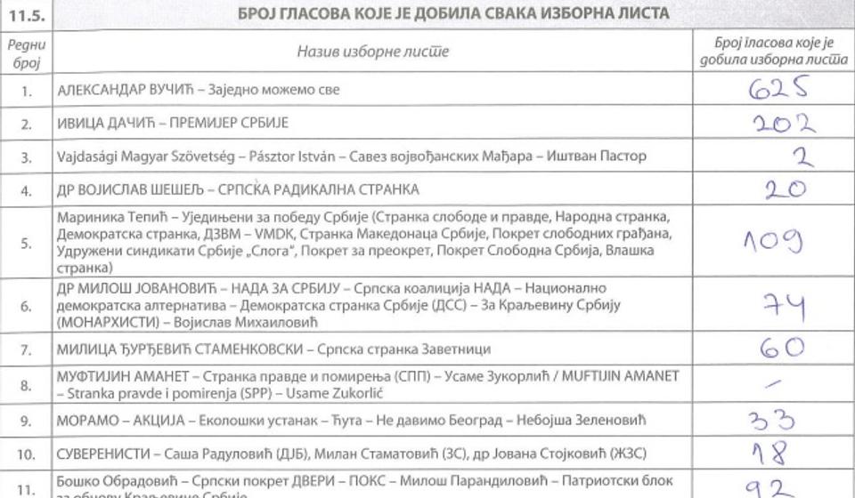 BM 35 - Tehnička škola: upisano 2.015, glasalo 1.339