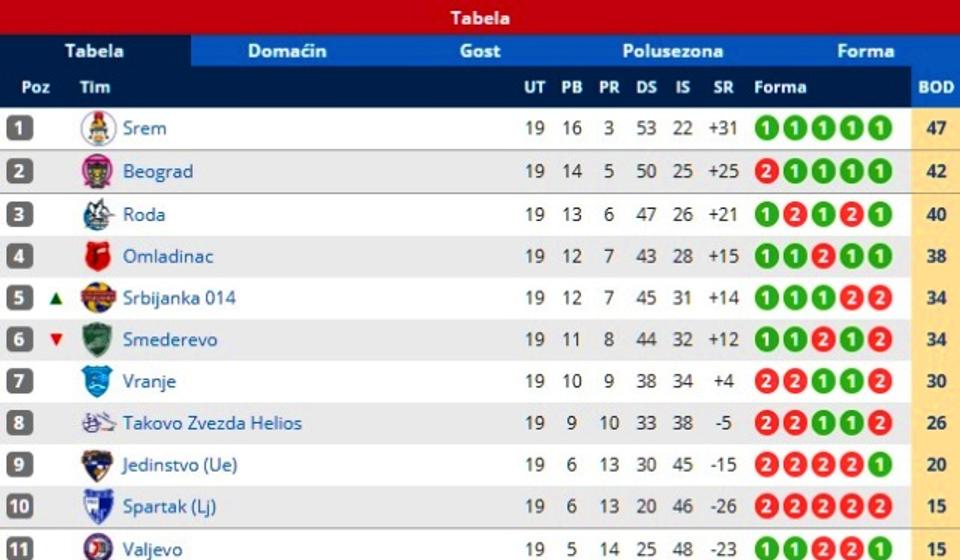 Tabela Prve lige posle 19. kola. Foto printscreen