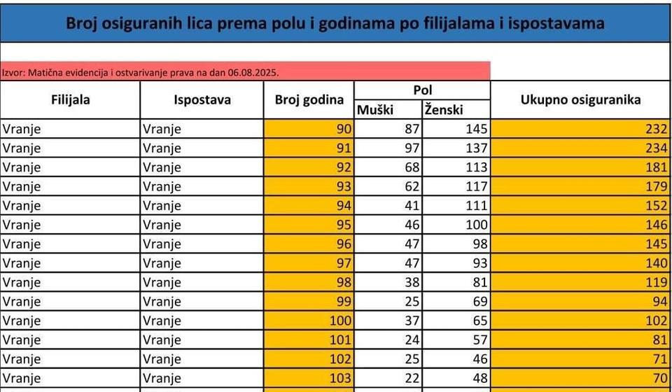 Podaci za Vranje. Foto printscreen baza RFZO