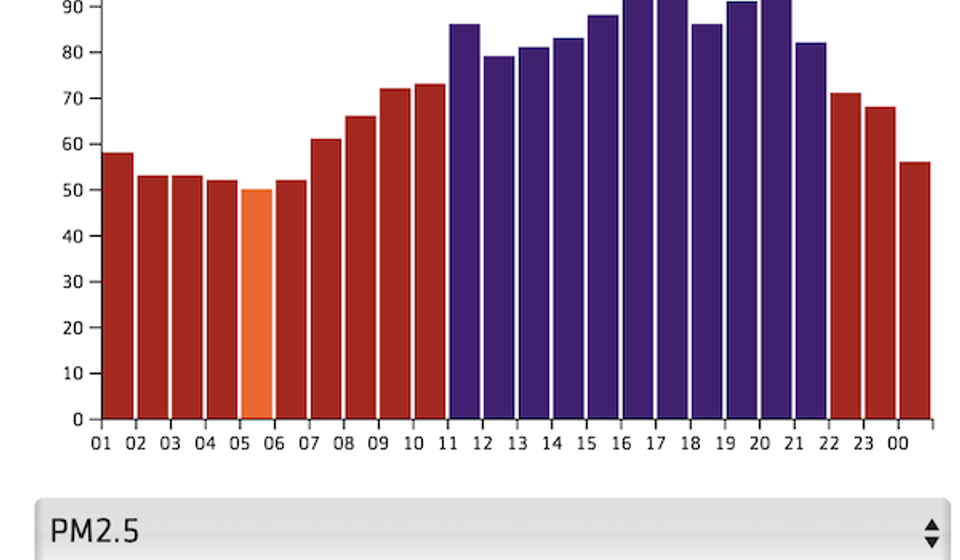 Zagađenost u četvrtak 6. novembra. Foto printscreen Klimerko.org