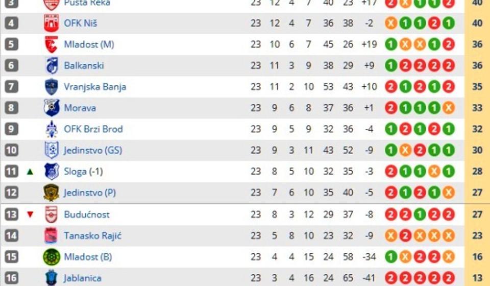 Stanje na tabeli. Foto printscreen