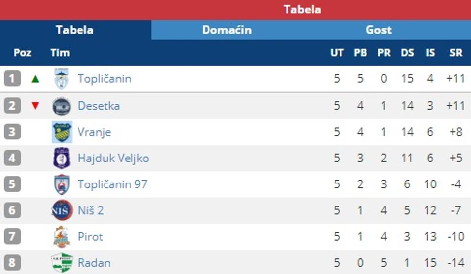 Stanje na tabeli. Foto screenshot