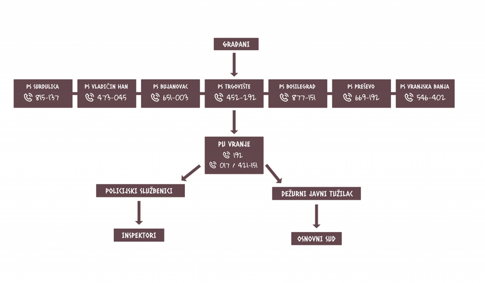 Ilustracija nadležnosti Policijske uprave u Vranju. Foto Aleksandar Stojanović