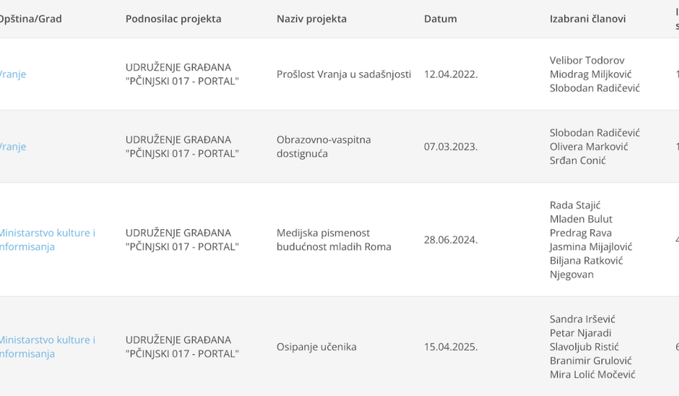 Neki od dodatnih prihoda profesora tasića. Foto printscreen finansiranjemedija.rs