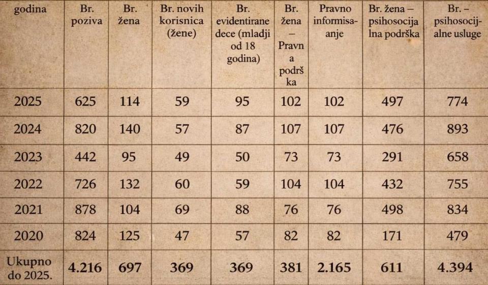 Tabela: statistika 2020 - 2025. Foto printscreen Vranje news