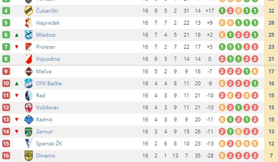 Stanje na tabeli. Foto printscreen