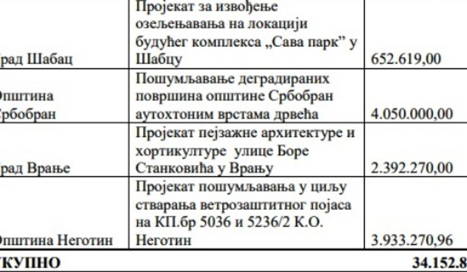 Pomoć za jedanaest srpskih gradova. Foto printscreen