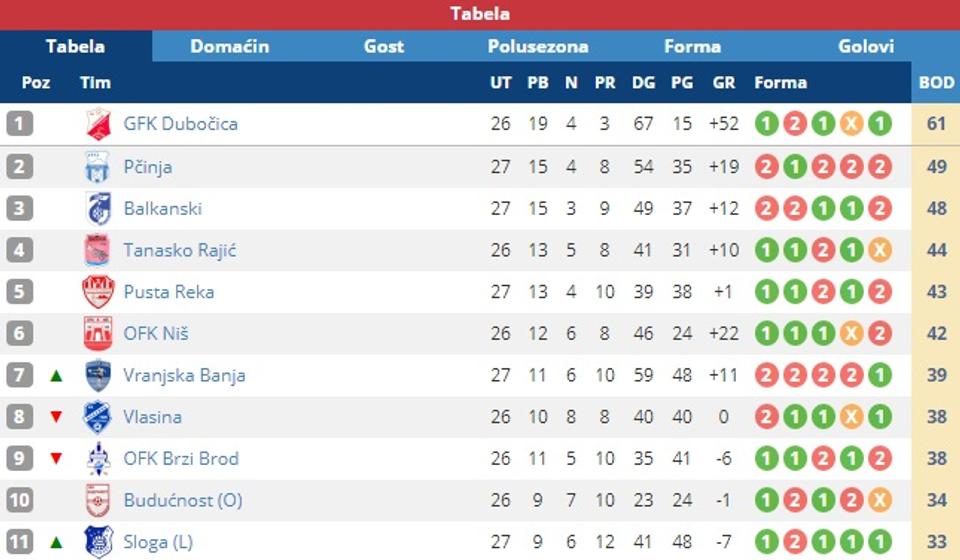 Tabela. Screenshot VranjeNews