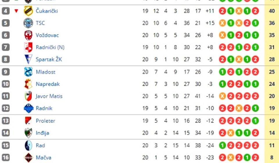 Stanje na tabeli. Foto printscreen