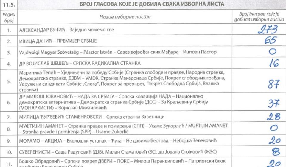 BM 34 - Poljoprivredno-veterinarska škola: upisano 940, glasalo 594