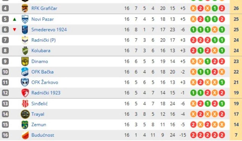 Stanje na tabeli. Foto printscreen