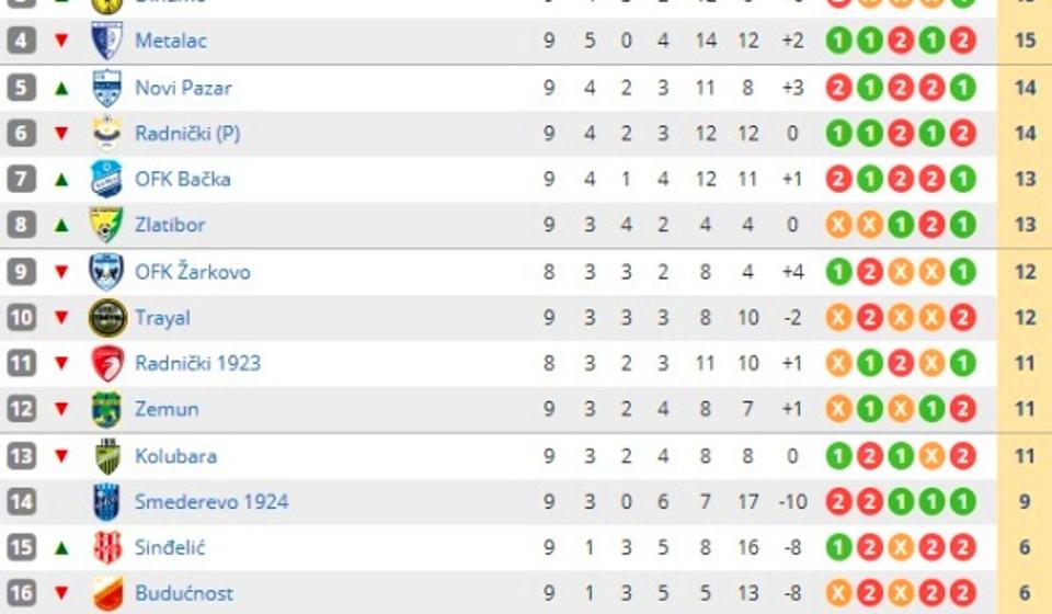 Stanje na tabeli posle devet odigranih kola. Foto printscreen