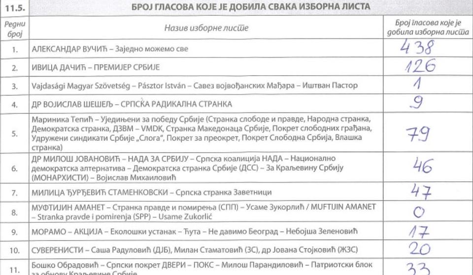 BM 26 - prostorije Poljoprivredne stručne službe: upisano 1.479, glasalo 887