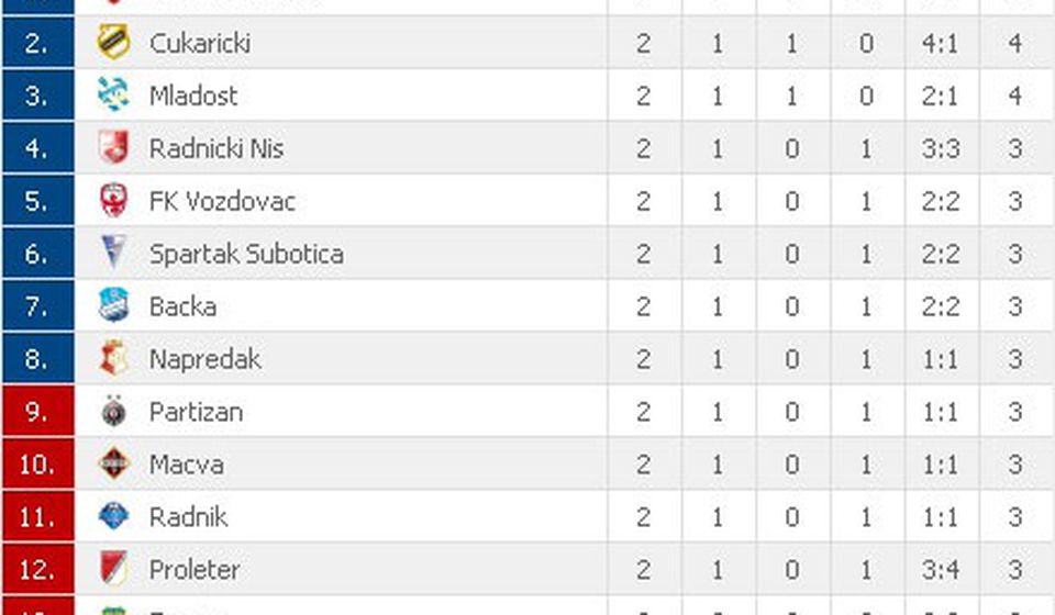 Dinamo prikovan za dno tabele posle prva dva kola. Foto screenshot