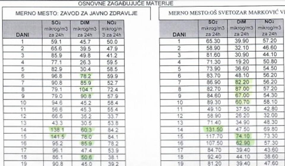 Stanje kvaliteta vazduha po danima. Foto printscreen ZZJZ