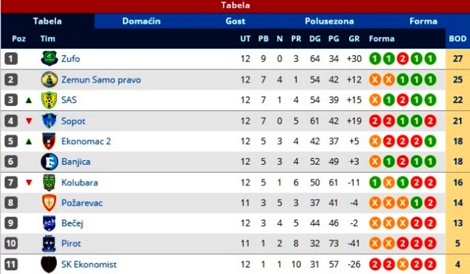 Stanje na tabeli posle 12. kola. Foto printscreen