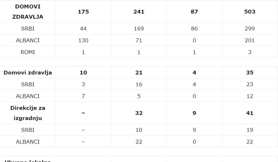 Klik na tabelu za uvećanje. Foto printscreen