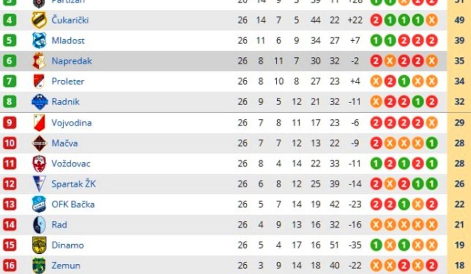 Vranjanci prvi put od 7. prvenstvenog kola nisu poslednji na tabeli. Foto printscreen