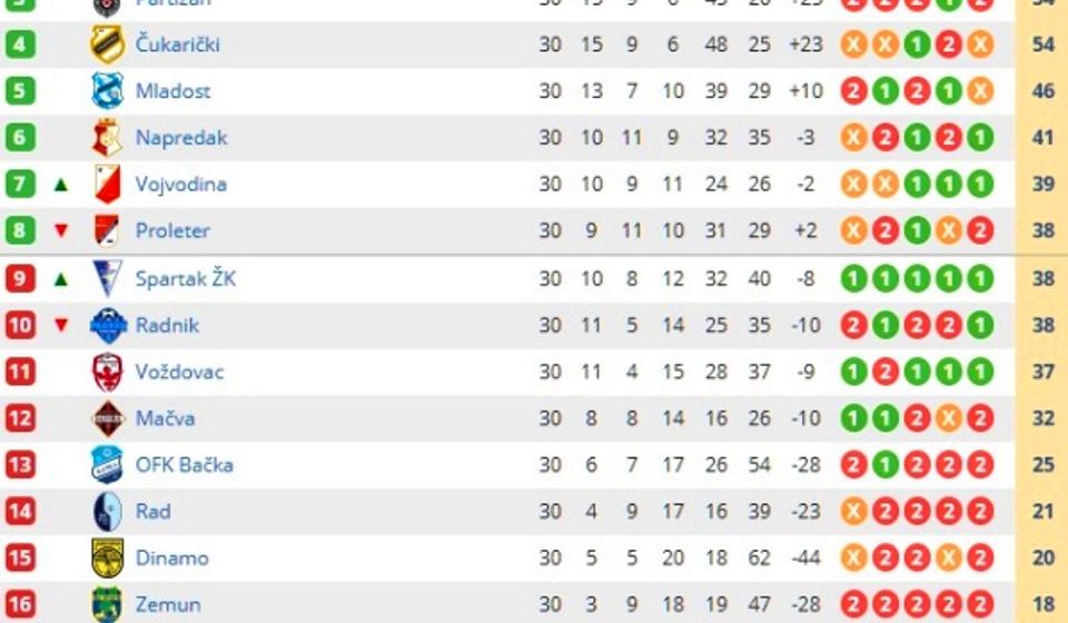 Poznato ko ide u plej-of, a ko u plej-aut. Foto printscreen