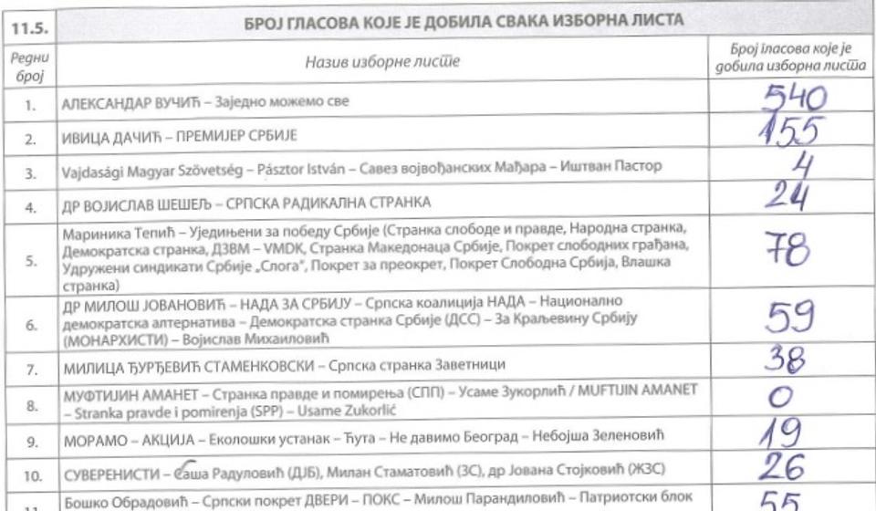 BM br. 4 u OŠ Svetozar Marković (Peta škola): od 1.659 glasao 1.081