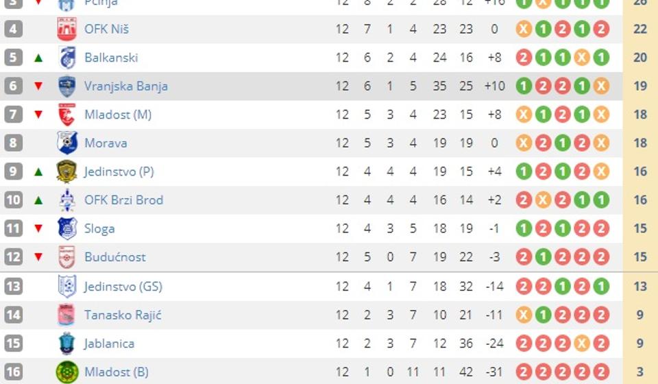 Stanje na tabeli. Foto screenshot