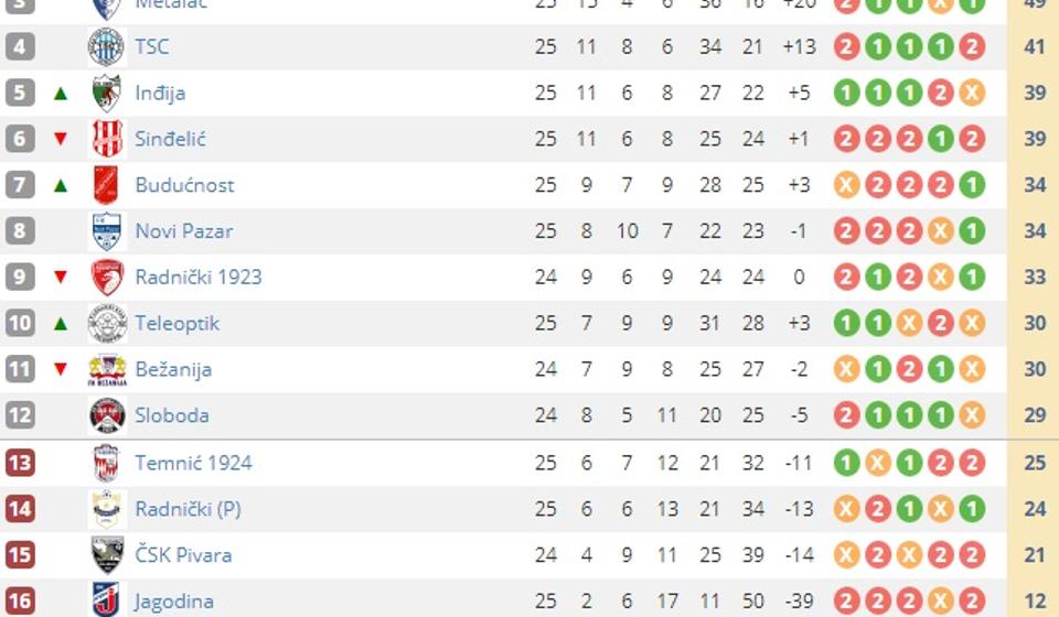 Stvari više ne stoje tako dobro po Dinamo. Screenshot VranjeNews