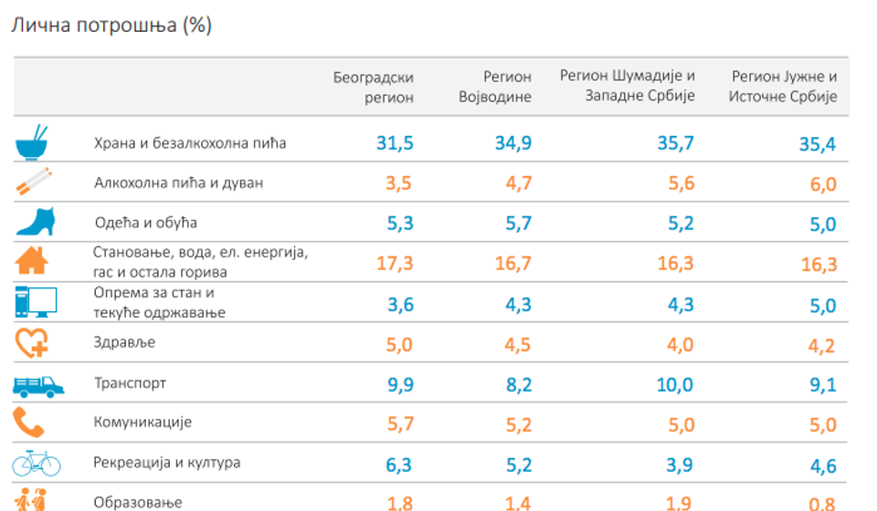 Potrošnja po regionima. Foto printscreen RZS