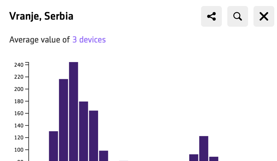 Ovako je bilo u poslednja 24 sata kada je reč o kvalitetu vazduha u vranju. Foto printscreen Klimerko.org