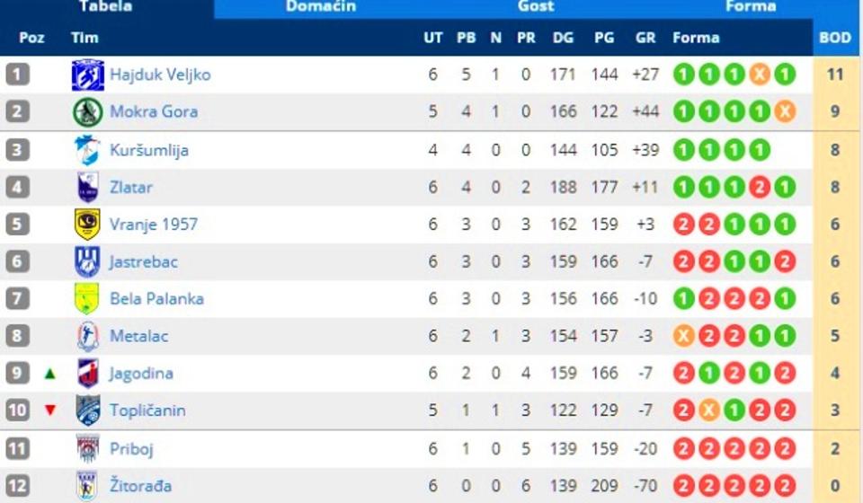 Pogled na tabelu. Foto printscreen Srbijasport