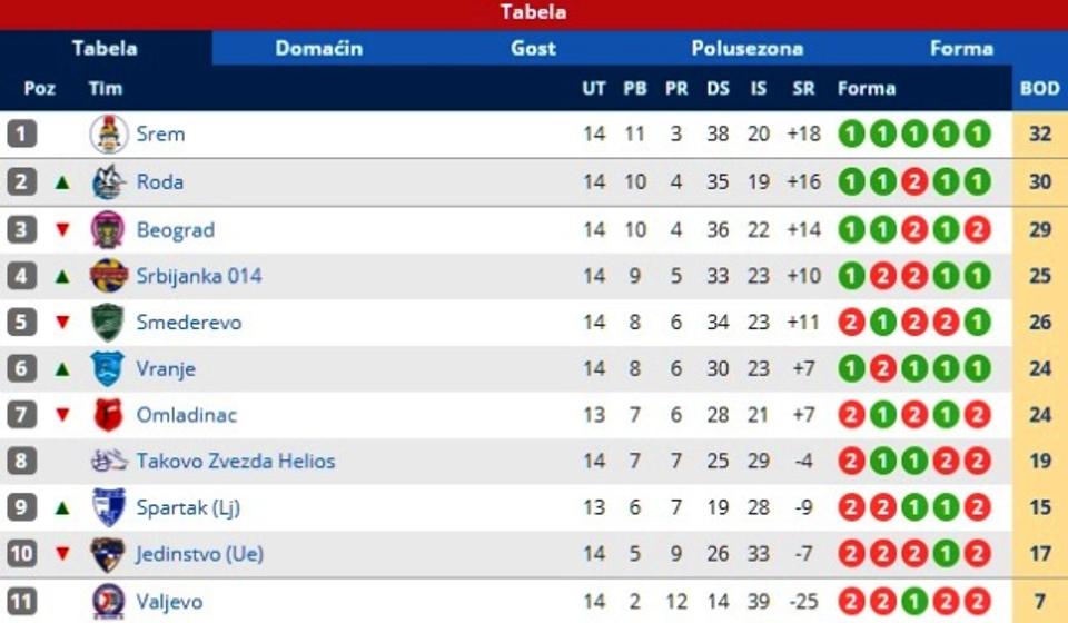 Stanje na tabeli posle 14. kola. Foto Printscreen