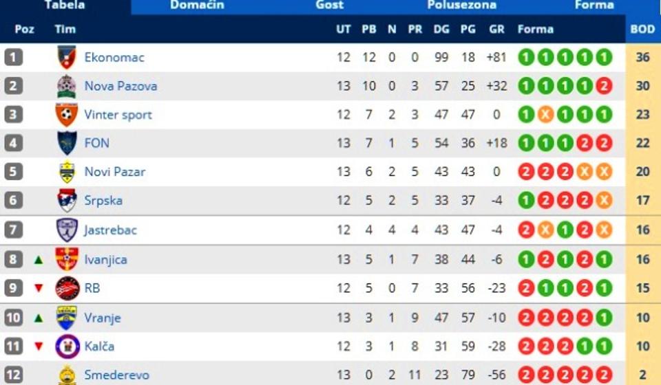 Pogled na tabelu. Foto Printscreen