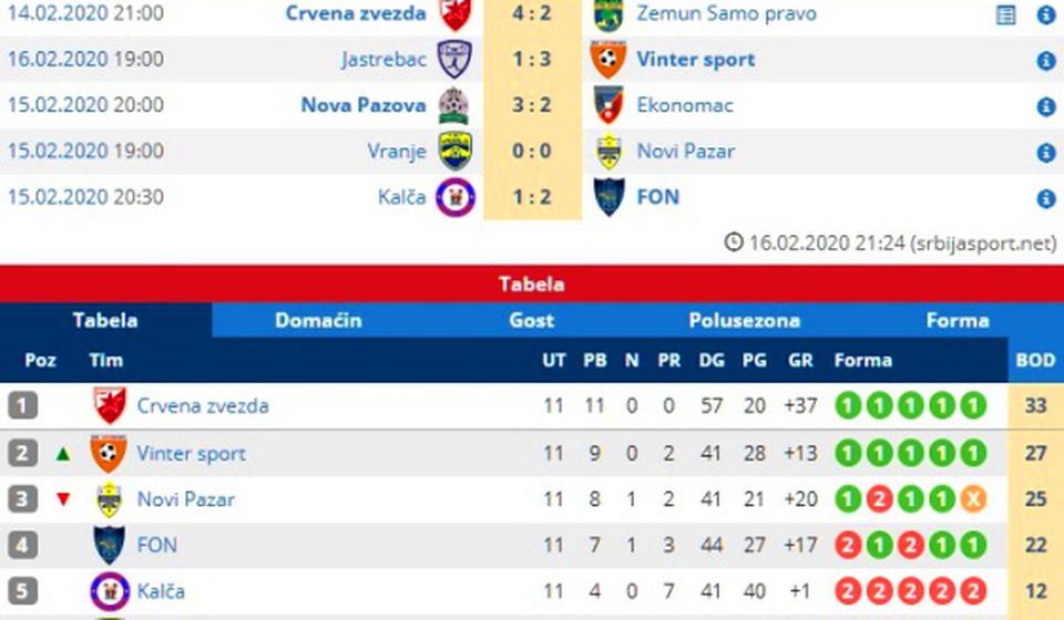 Rezultati 11. kola i stanje na tabeli. Foto printscreen srbijasport.net