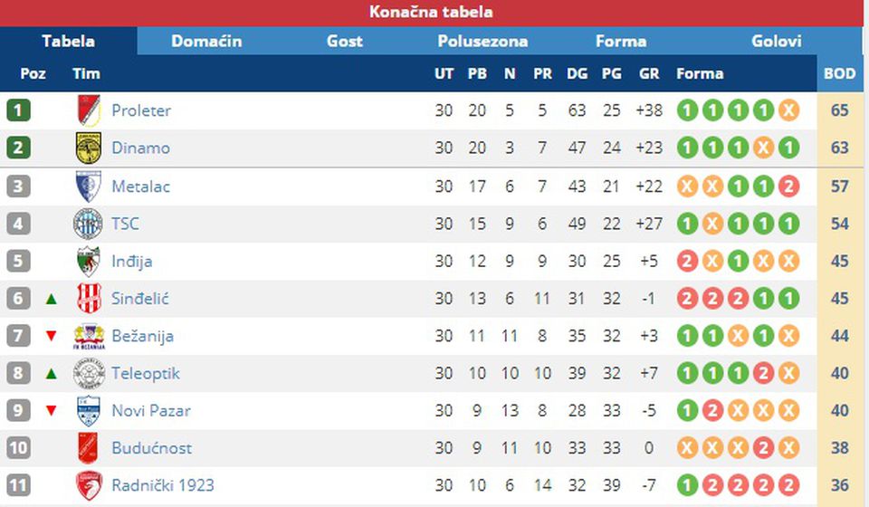 Konačan izgled tabele Prve lige u sezoni 2017/18. Screenshot VranjeNews