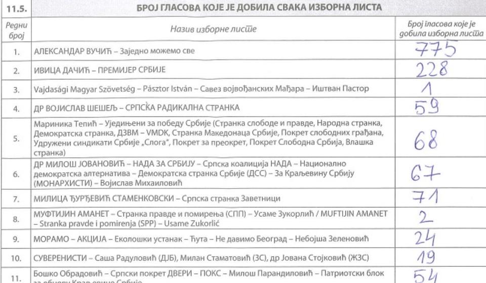BM br. 5 u OŠ Svetozar Marković (Peta škola): od 2.360 glasala 1.454